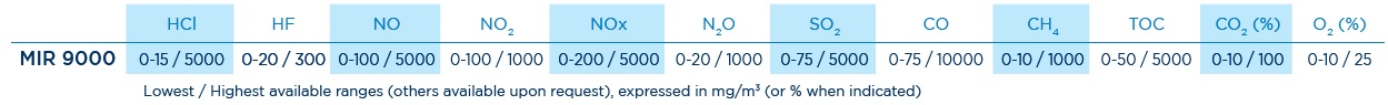 Measurement ranges