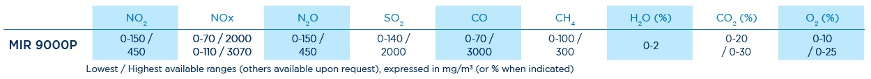 Measurement ranges