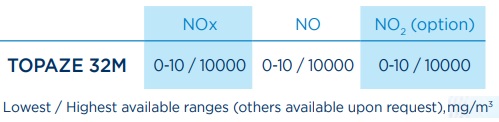 Measurement ranges